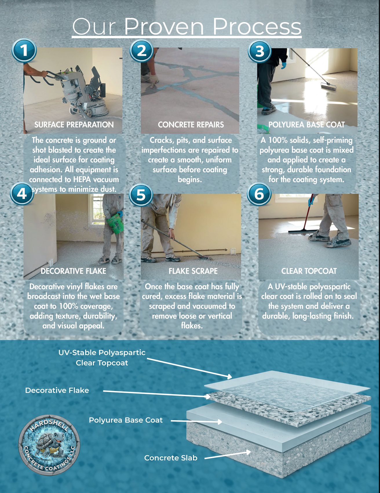 Brochure page 2: Our proven 6-step coating process