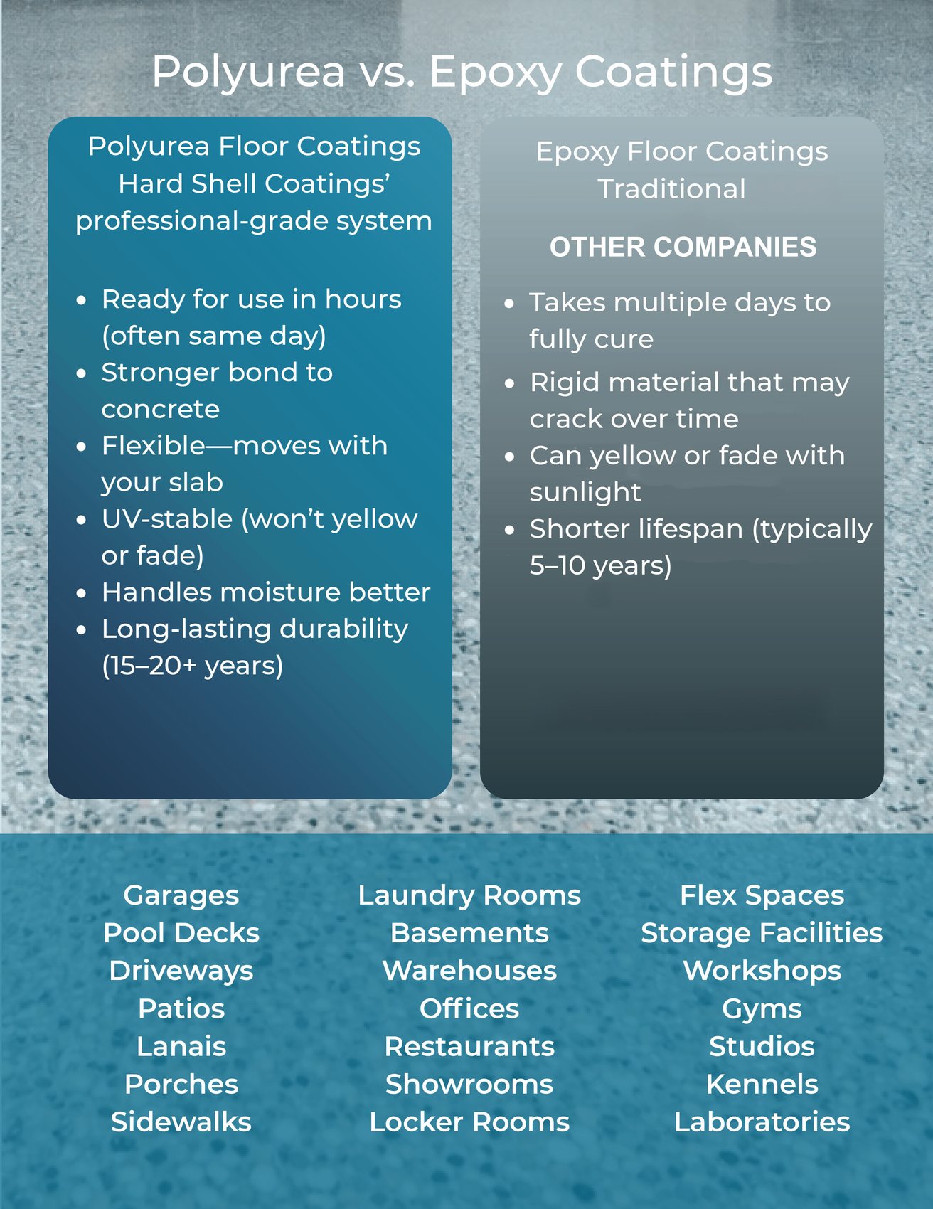 Brochure page 3: Polyurea vs. epoxy coatings and where we install